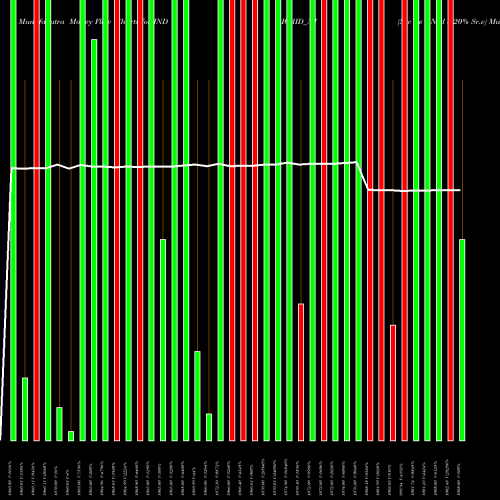 Money Flow charts share INDIGRID_NJ Sec Re Ncd 8.20% Sr.v NSE Stock exchange 