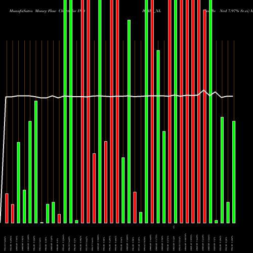 Money Flow charts share INDIGRID_NL Sec Re Ncd 7.97% Sr.vi NSE Stock exchange 