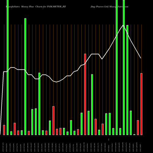 Money Flow charts share INDLMETER_BZ Imp Powers Ltd NSE Stock exchange 
