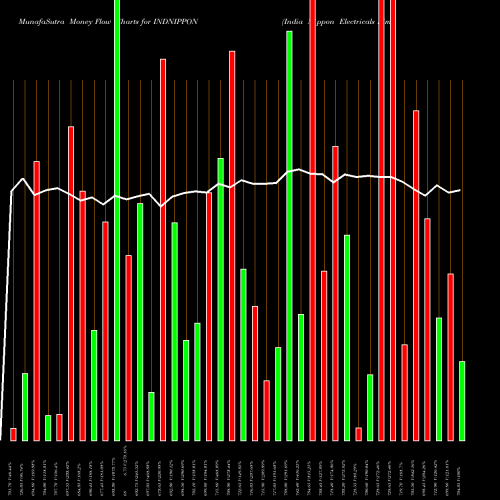 Money Flow charts share INDNIPPON India Nippon Electricals Limited NSE Stock exchange 