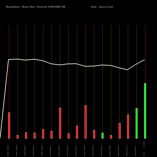 Money Flow charts share INDOAMIN_BE Indo Amines Limited NSE Stock exchange 