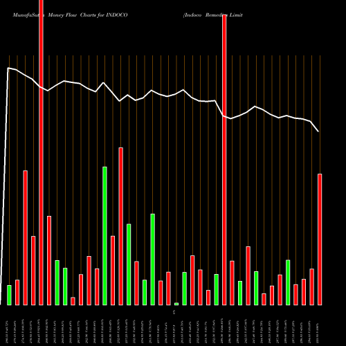 Money Flow charts share INDOCO Indoco Remedies Limited NSE Stock exchange 