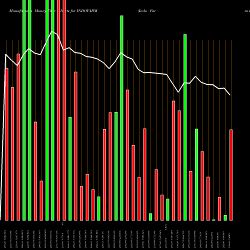 Money Flow charts share INDOFARM Indo Farm Equipment Ltd NSE Stock exchange 