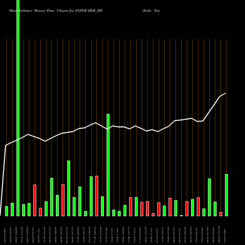 Money Flow charts share INDOFARM_BE Indo Farm Equipment Ltd NSE Stock exchange 