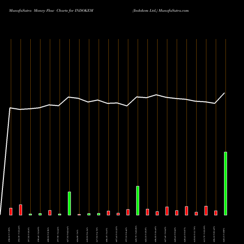 Money Flow charts share INDOKEM Indokem Ltd. NSE Stock exchange 
