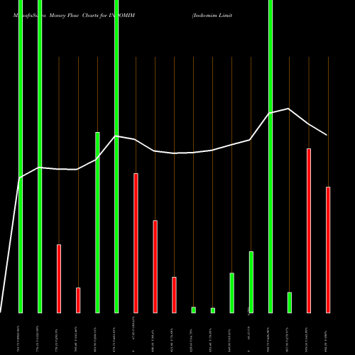 Money Flow charts share INDOMIM Indo-mim Limited NSE Stock exchange 