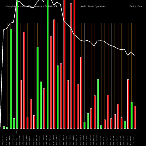 Money Flow charts share INDORAMA Indo Rama Synthetics (India) Limited NSE Stock exchange 