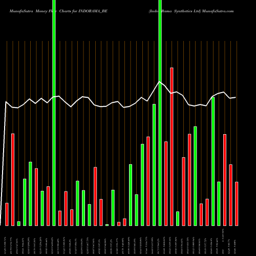 Money Flow charts share INDORAMA_BE Indo Rama Synthetics Ltd NSE Stock exchange 