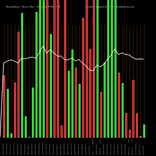 Money Flow charts share INDOSTAR Indostar Capital Fin Ltd NSE Stock exchange 