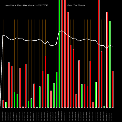 Money Flow charts share INDOTECH Indo Tech Transformers Limited NSE Stock exchange 