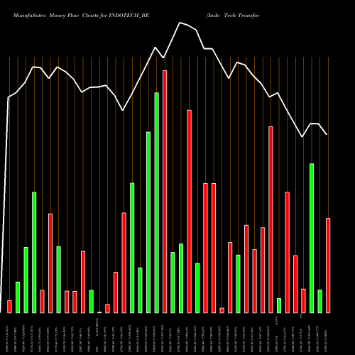 Money Flow charts share INDOTECH_BE Indo Tech Transform Ltd. NSE Stock exchange 