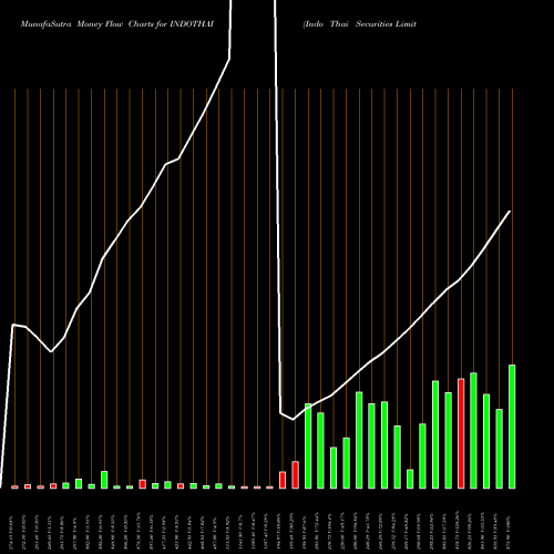 Money Flow charts share INDOTHAI Indo Thai Securities Limited NSE Stock exchange 