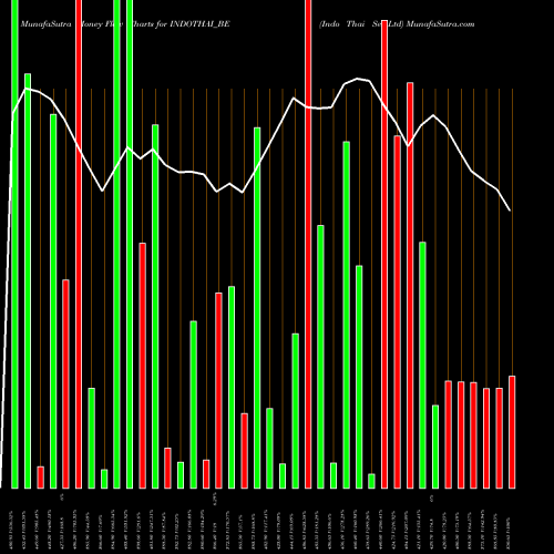 Money Flow charts share INDOTHAI_BE Indo Thai Sec Ltd NSE Stock exchange 