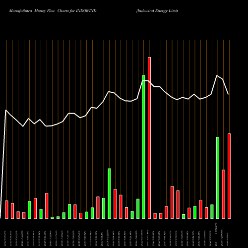 Money Flow charts share INDOWIND Indowind Energy Limited NSE Stock exchange 