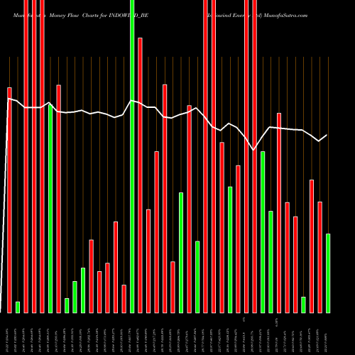 Money Flow charts share INDOWIND_BE Indowind Energy Ltd NSE Stock exchange 