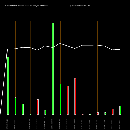 Money Flow charts share INDPRUD Industrial & Pru Inv Co L NSE Stock exchange 