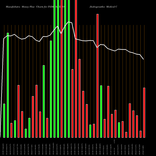 Money Flow charts share INDRAMEDCO Indraprastha Medical Corporation Limited NSE Stock exchange 