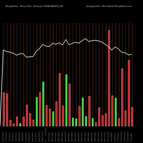 Money Flow charts share INDRAMEDCO_BE Indraprastha Med-rollsett NSE Stock exchange 