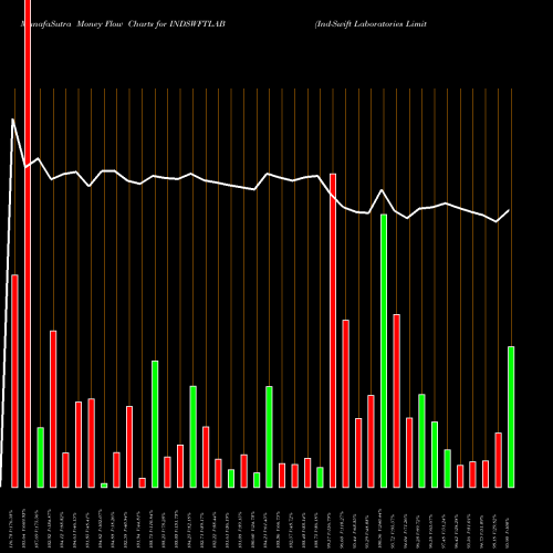 Money Flow charts share INDSWFTLAB Ind-Swift Laboratories Limited NSE Stock exchange 