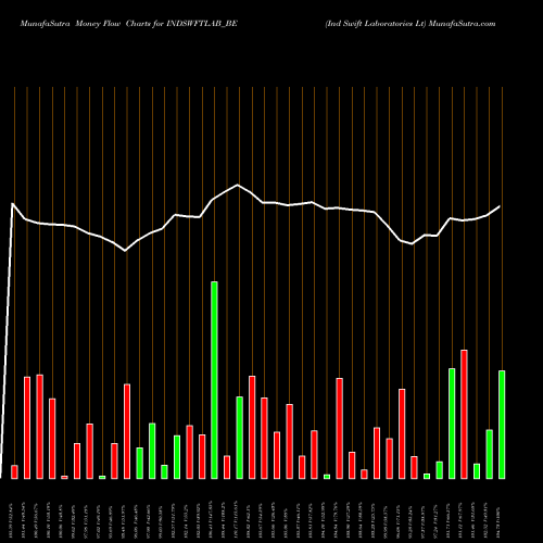 Money Flow charts share INDSWFTLAB_BE Ind Swift Laboratories Lt NSE Stock exchange 