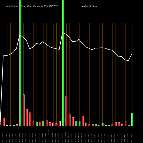 Money Flow charts share INDSWFTLTD Ind-Swift Limited NSE Stock exchange 