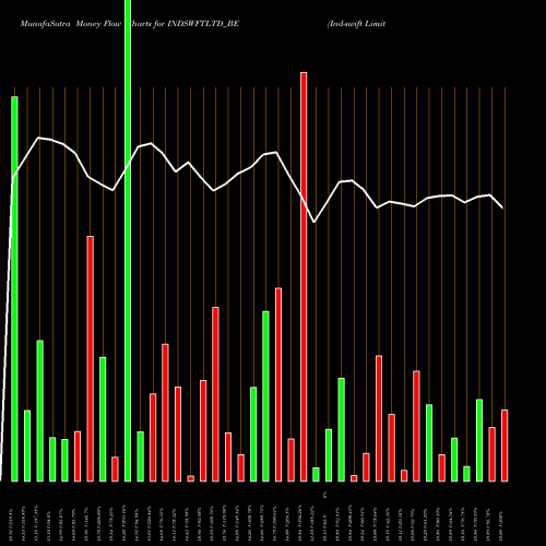 Money Flow charts share INDSWFTLTD_BE Ind-swift Limited NSE Stock exchange 