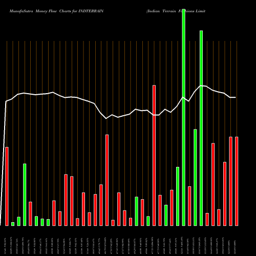 Money Flow charts share INDTERRAIN Indian Terrain Fashions Limited NSE Stock exchange 