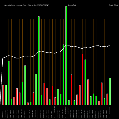 Money Flow charts share INDUSINDBK IndusInd Bank Limited NSE Stock exchange 