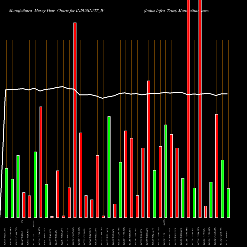 Money Flow charts share INDUSINVIT_IV Indus Infra Trust NSE Stock exchange 