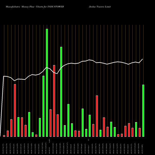 Money Flow charts share INDUSTOWER Indus Towers Limited NSE Stock exchange 