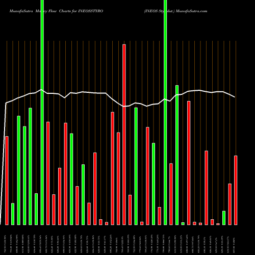 Money Flow charts share INEOSSTYRO INEOS Styrolut. NSE Stock exchange 