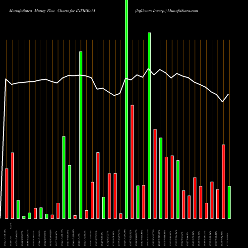Money Flow charts share INFIBEAM Infibeam Incorp. NSE Stock exchange 