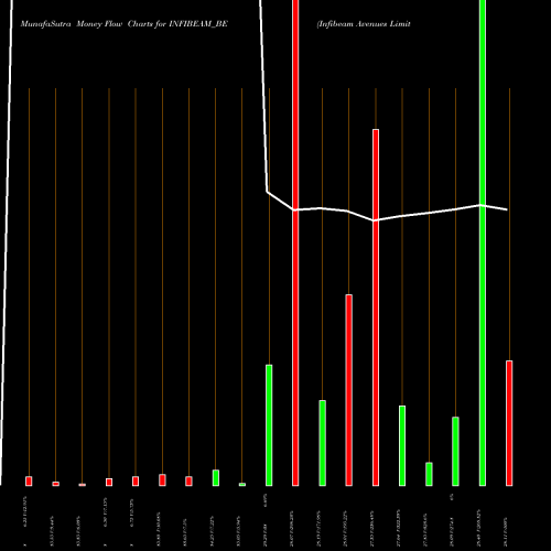Money Flow charts share INFIBEAM_BE Infibeam Avenues Limited NSE Stock exchange 