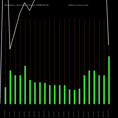 Money Flow charts share INFIBEAM_BL Infibeam Avenues Limited NSE Stock exchange 