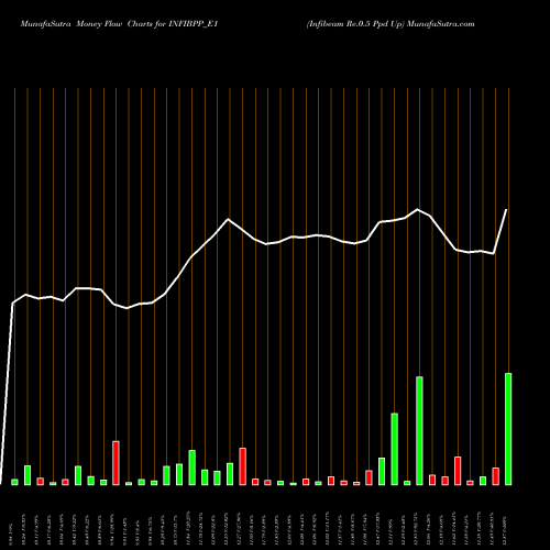 Money Flow charts share INFIBPP_E1 Infibeam Re.0.5 Ppd Up NSE Stock exchange 