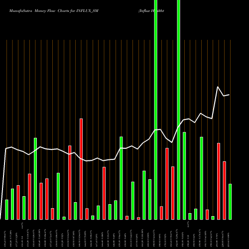 Money Flow charts share INFLUX_SM Influx Healthtech Limited NSE Stock exchange 