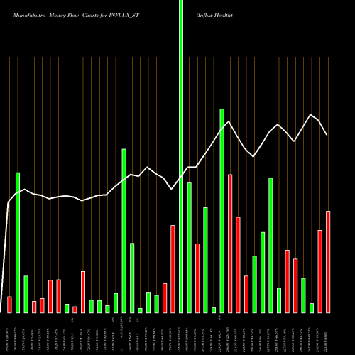 Money Flow charts share INFLUX_ST Influx Healthtech Limited NSE Stock exchange 