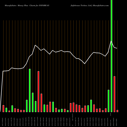 Money Flow charts share INFOBEAN Infobeans Techno. Ltd. NSE Stock exchange 