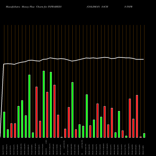 Money Flow charts share INFRABEES GOLDMAN SACHS INFR BENCHMARK AS NSE Stock exchange 