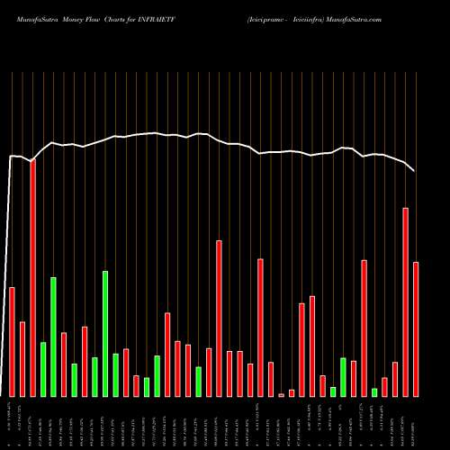 Money Flow charts share INFRAIETF Icicipramc - Iciciinfra NSE Stock exchange 