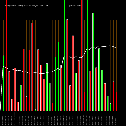 Money Flow charts share INFRATEL Bharti Infratel Limited NSE Stock exchange 