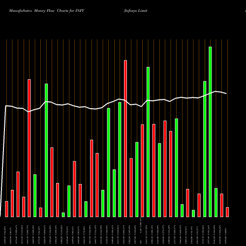 Money Flow charts share INFY Infosys Limited NSE Stock exchange 