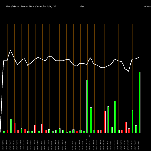 Money Flow charts share INM_SM Interiors & More Limited NSE Stock exchange 