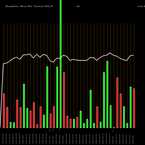 Money Flow charts share INM_ST Interiors & More Limited NSE Stock exchange 