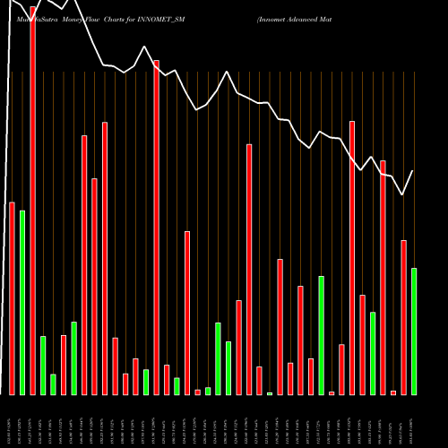 Money Flow charts share INNOMET_SM Innomet Advanced Materi L NSE Stock exchange 