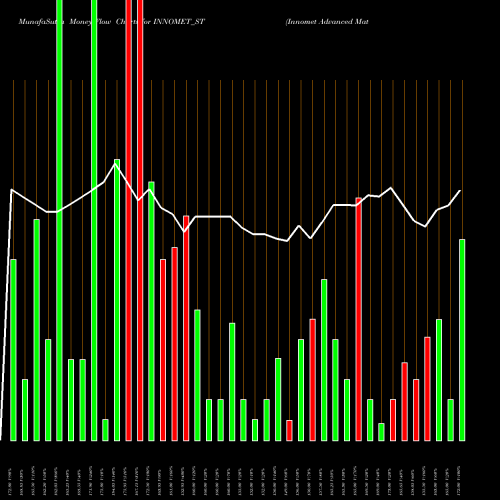 Money Flow charts share INNOMET_ST Innomet Advanced Materi L NSE Stock exchange 