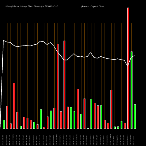 Money Flow charts share INNOVACAP Innova Captab Limited NSE Stock exchange 