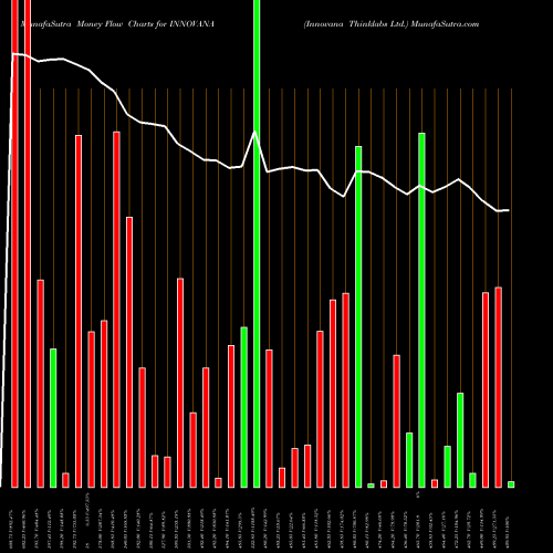 Money Flow charts share INNOVANA Innovana Thinklabs Ltd. NSE Stock exchange 