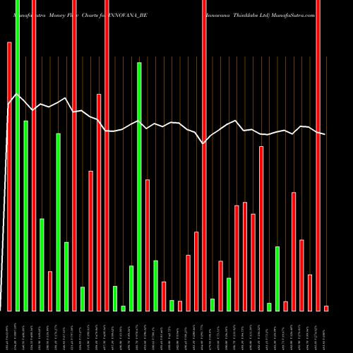 Money Flow charts share INNOVANA_BE Innovana Thinklabs Ltd NSE Stock exchange 