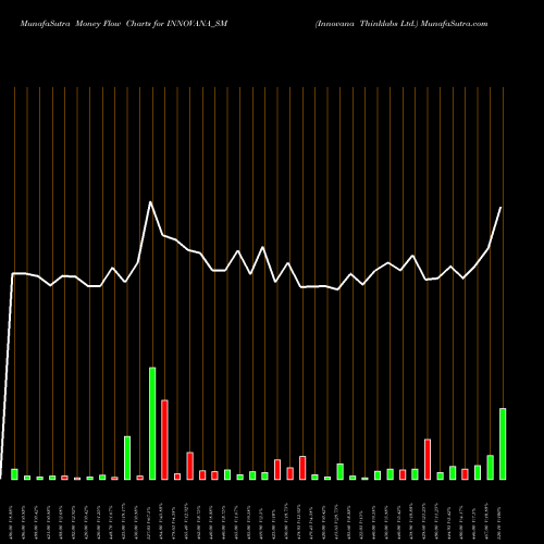 Money Flow charts share INNOVANA_SM Innovana Thinklabs Ltd. NSE Stock exchange 